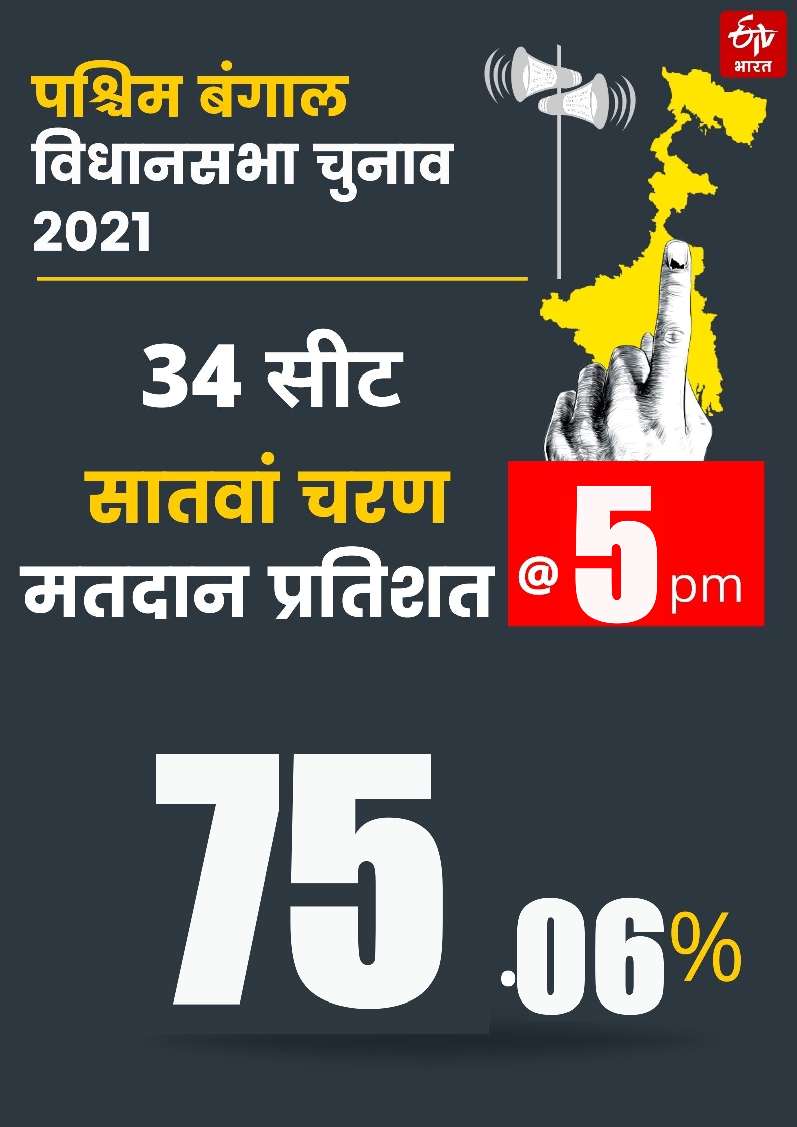 पांच बजे तक 75.06 प्रतिशत मतदान