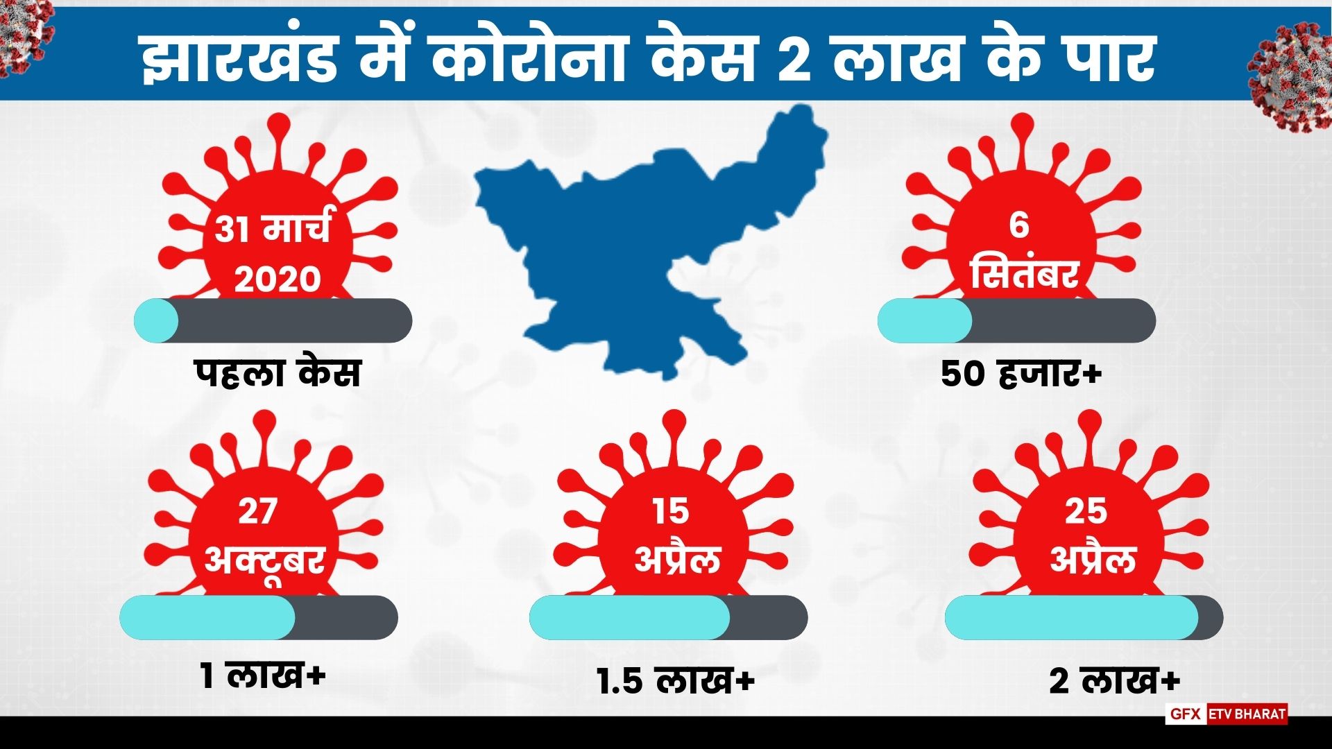 2 lakh corona case in jharkhand