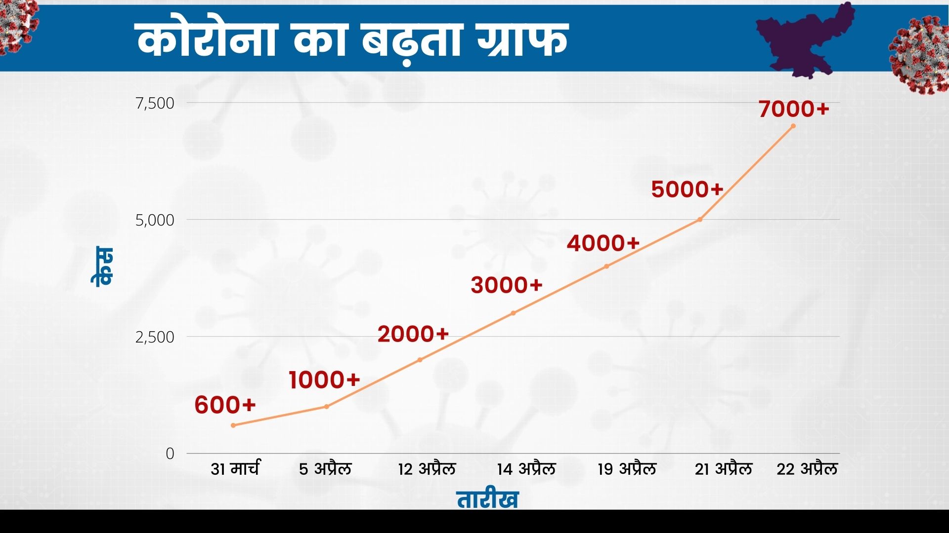 2 lakh corona case in jharkhand