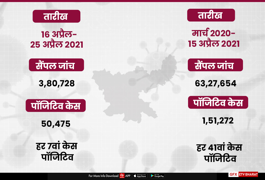 2 lakh corona case in jharkhand