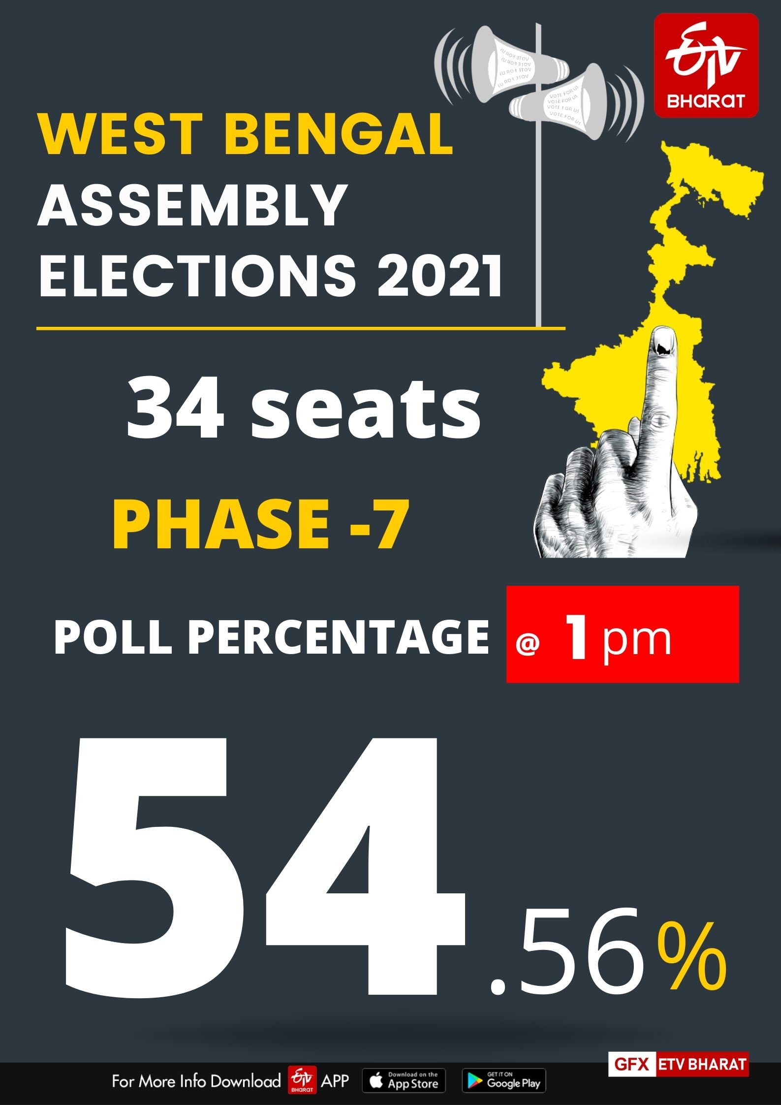 54.56 % voter turnout till 1 pm