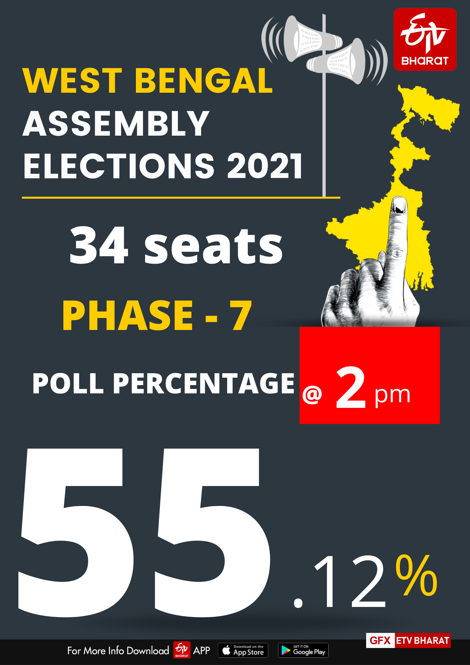 55.12 per cent voter turnout recorded till 2 pm