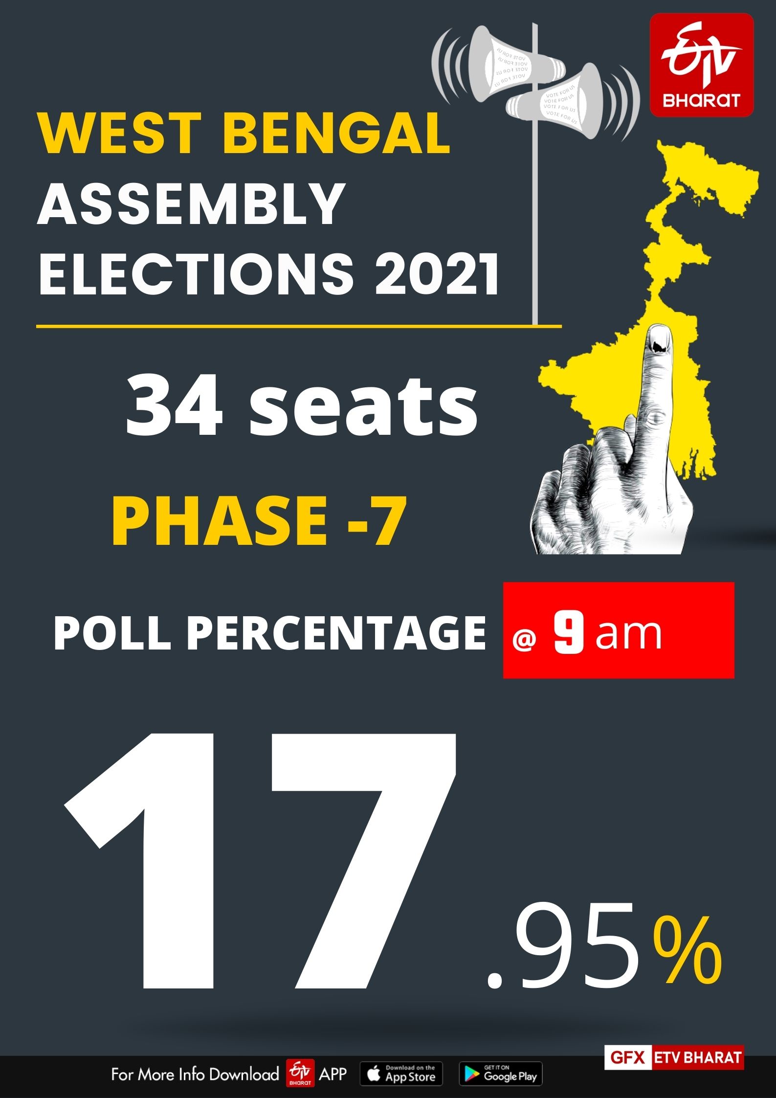 17.95% voter turnout recorded till 9 am