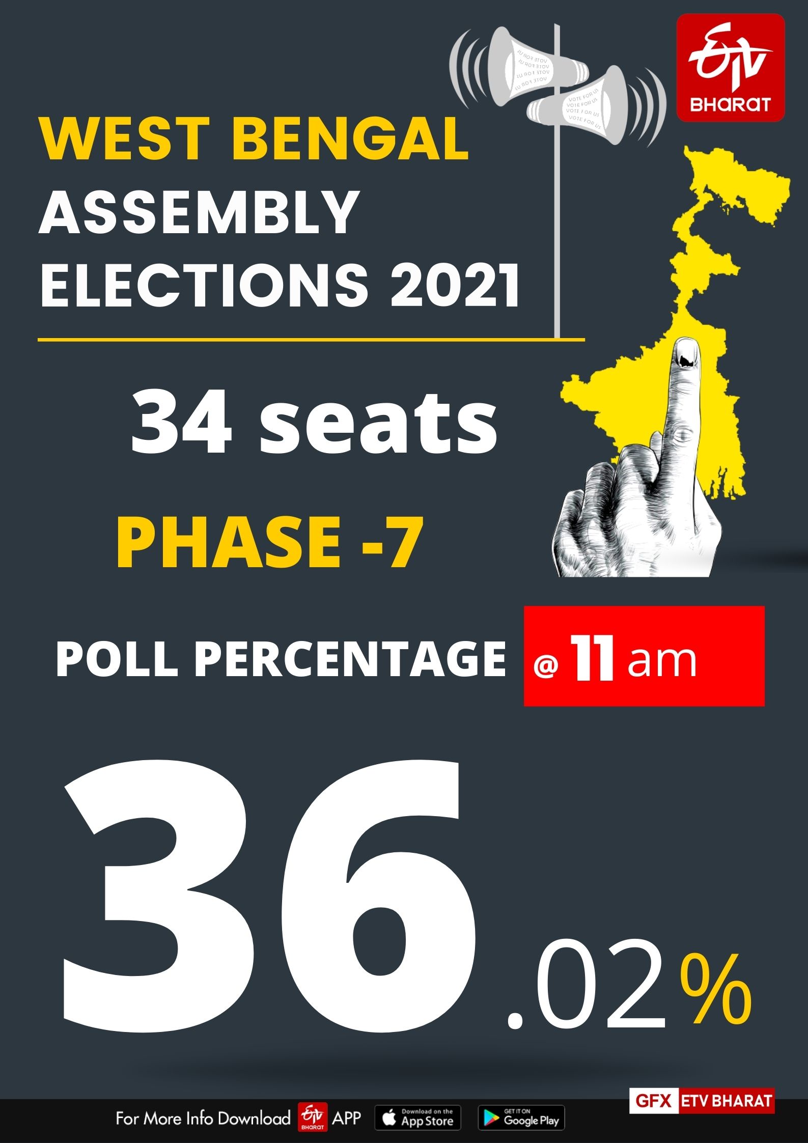 36.02 % voter turnout recorded till 11 am