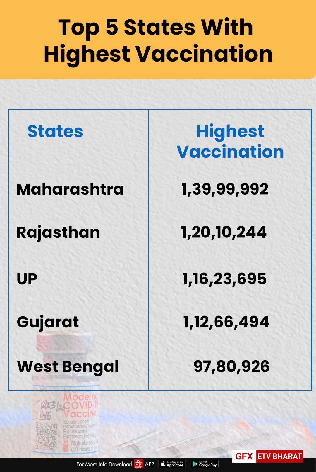 Top 5 states with the highest vaccination