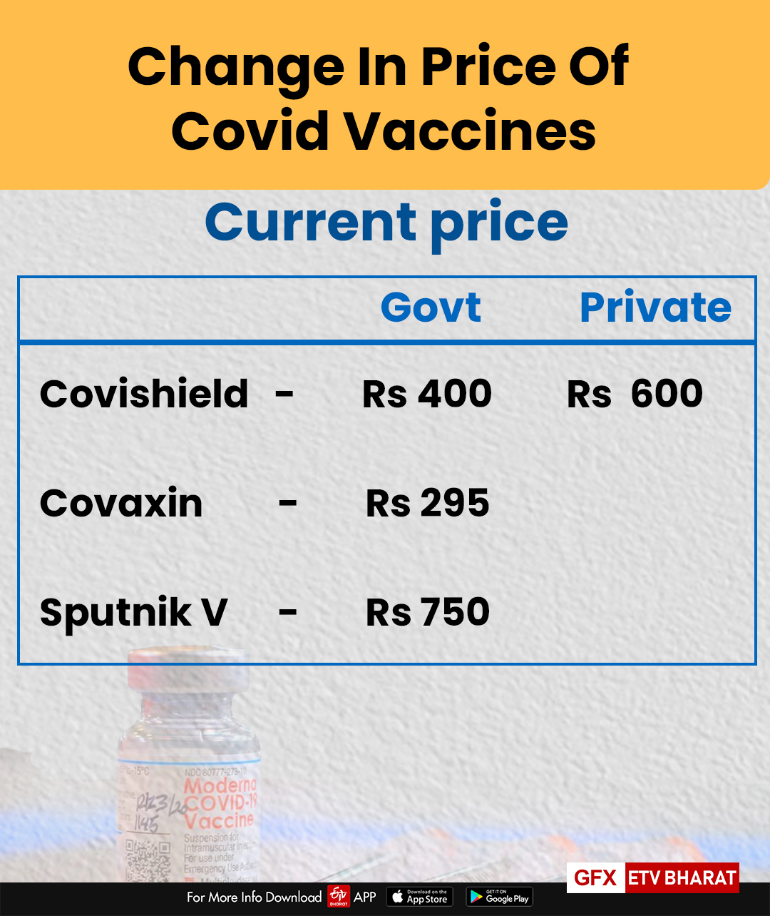 Prices of Covid vaccines revised