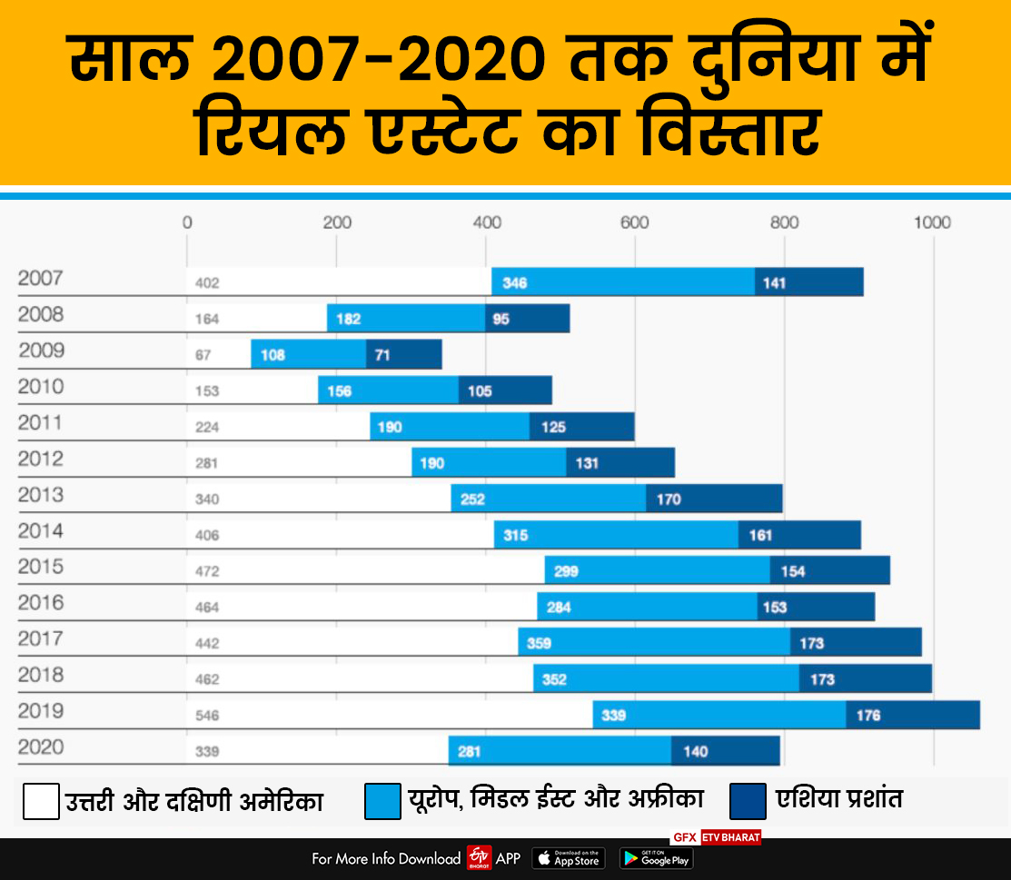 बीते 14 साल में दुनिया में रियल एस्टेट सेक्टर