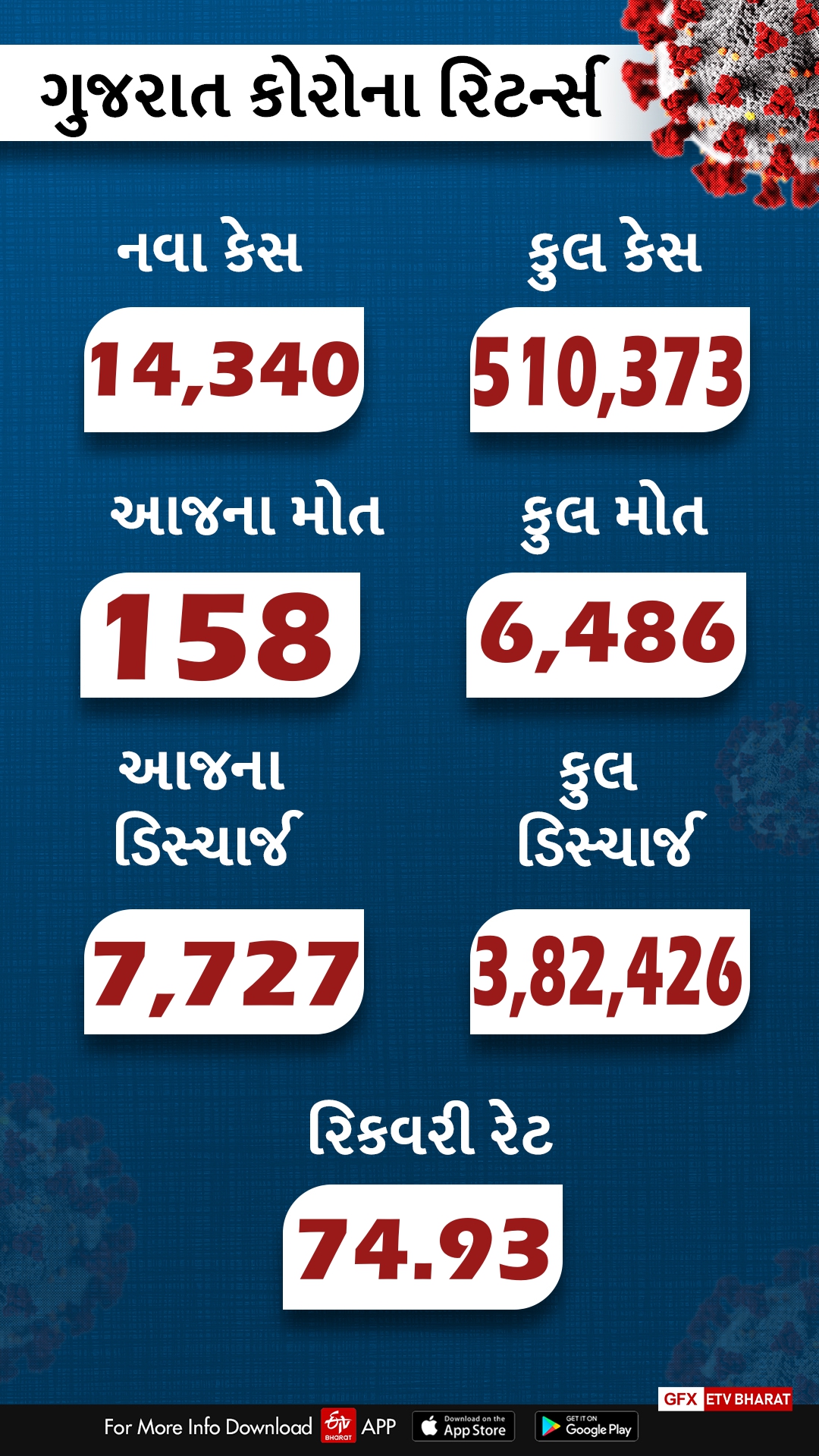 છેલ્લા 24 કલાકમાં 158 દર્દીઓના મોત નિપજ્યા