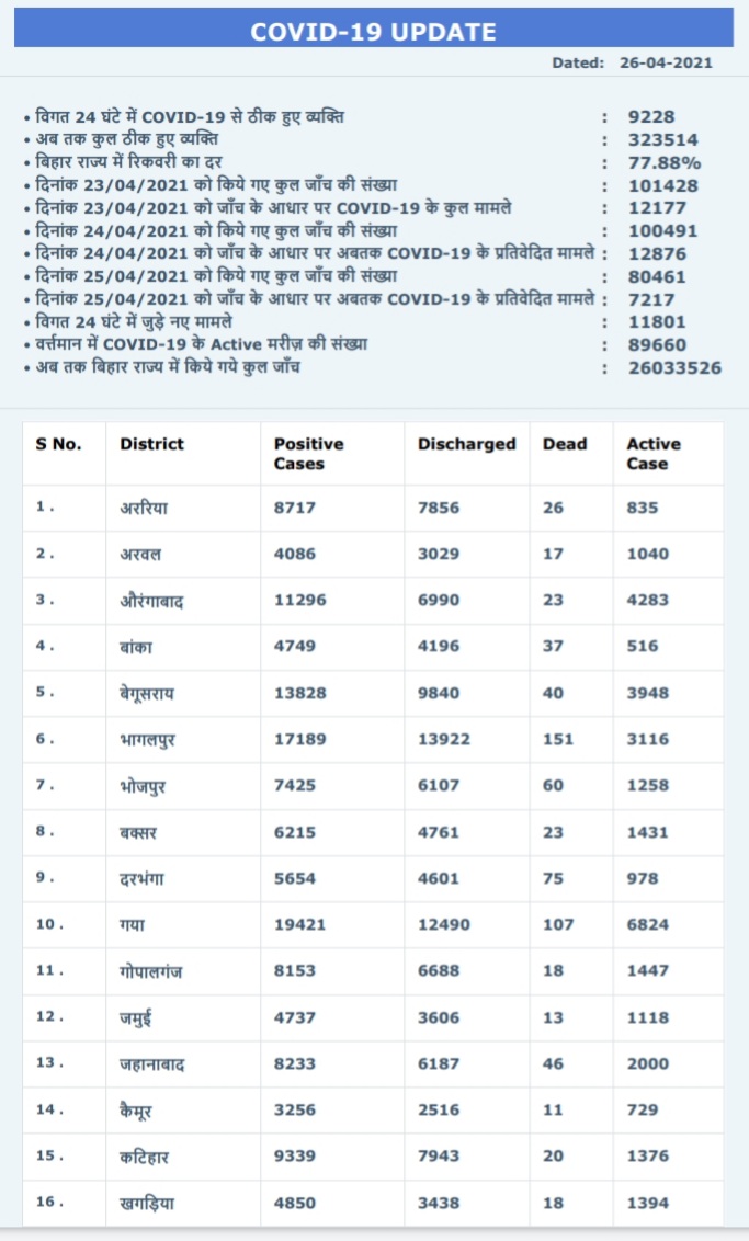 बिहार में कोरोना वायरस