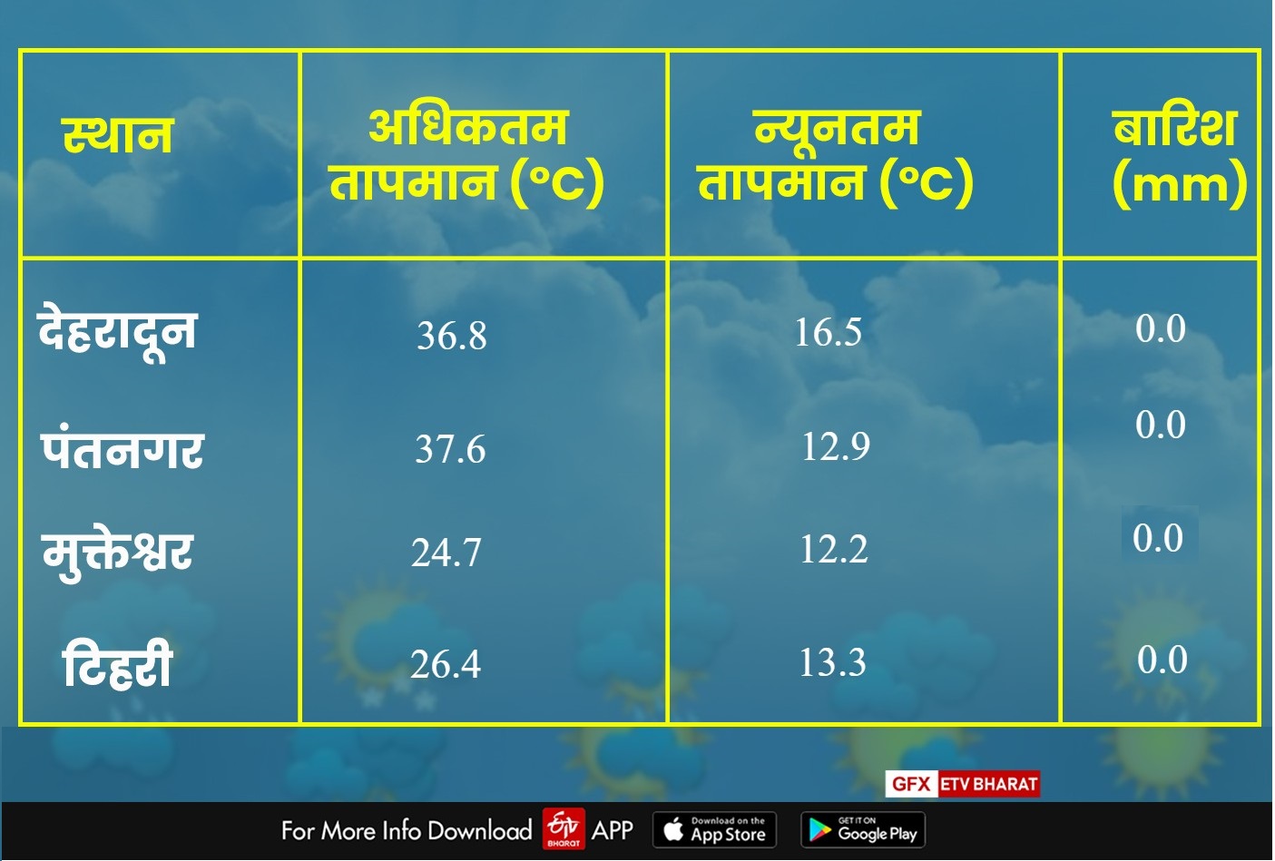 today-weather-report-of-uttarakhand