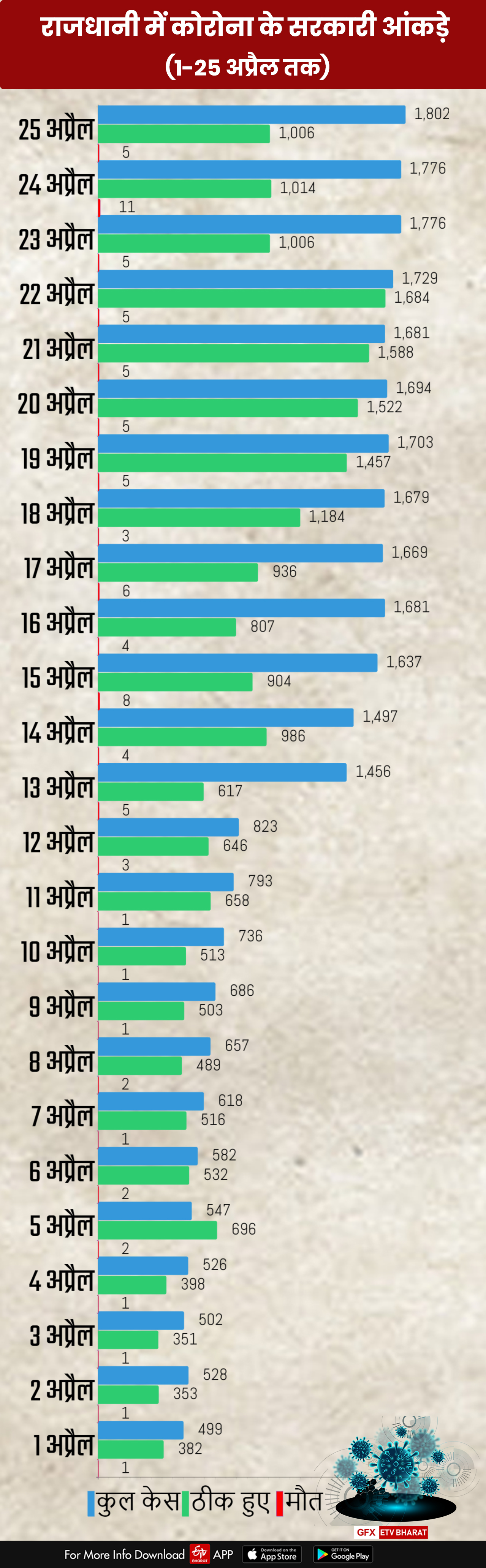 government is hiding the statistics of death due to corona in bhopal