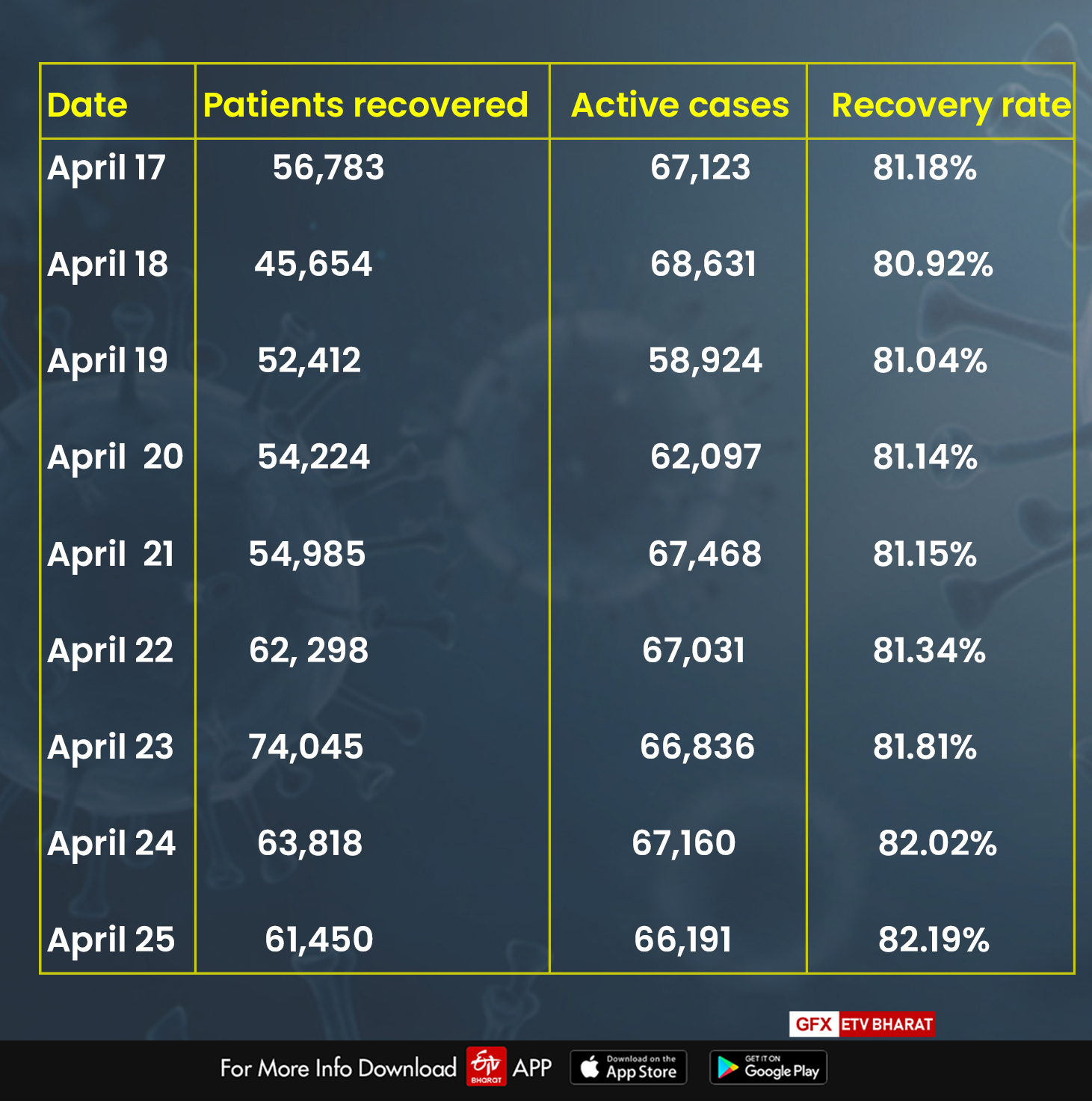 Number of patients recuperating increases in the state