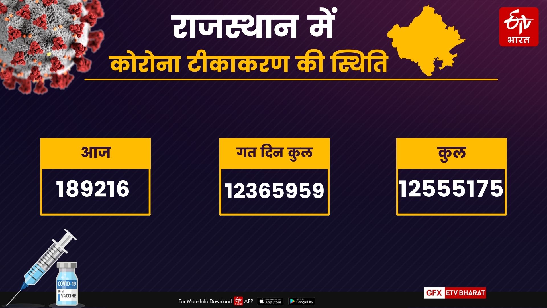 ICU availability in Rajasthan, black marketing of remdesivir, रेमडेसिवीर की कालाबाजारी, राजस्थान में ऑक्सीजन बेड, राजस्थान में वेंटिलेटर्स और आईसीयू