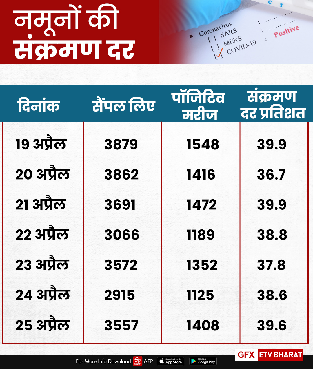 जन अनुशासन पखवाड़ा फेल , Public Discipline Fortnight Failed , Public did not follow the guidelines,  Number of corona patients increased in Jodhpur