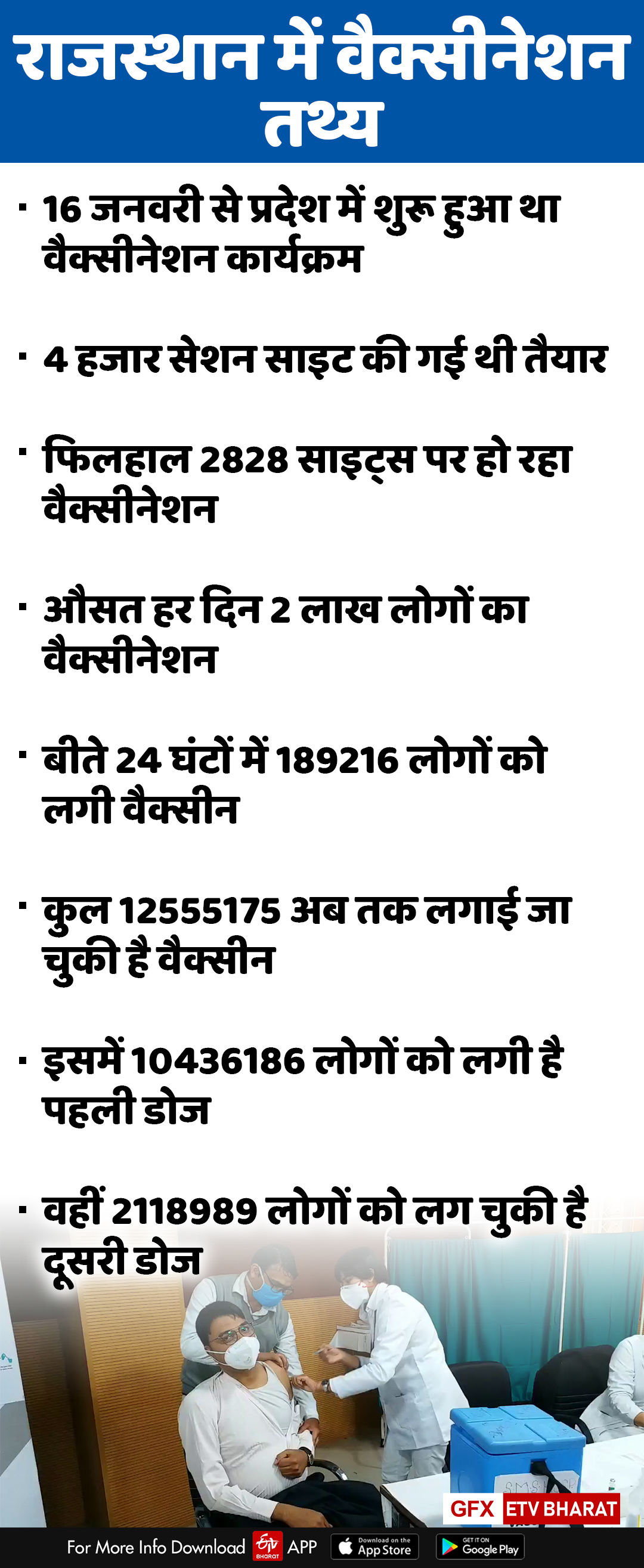 Vaccination in Rajasthan from 1 May