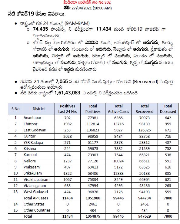 ఏపీలో కొత్తగా 11 వేల 434 కరోనా కేసులు, 64 మరణాలు