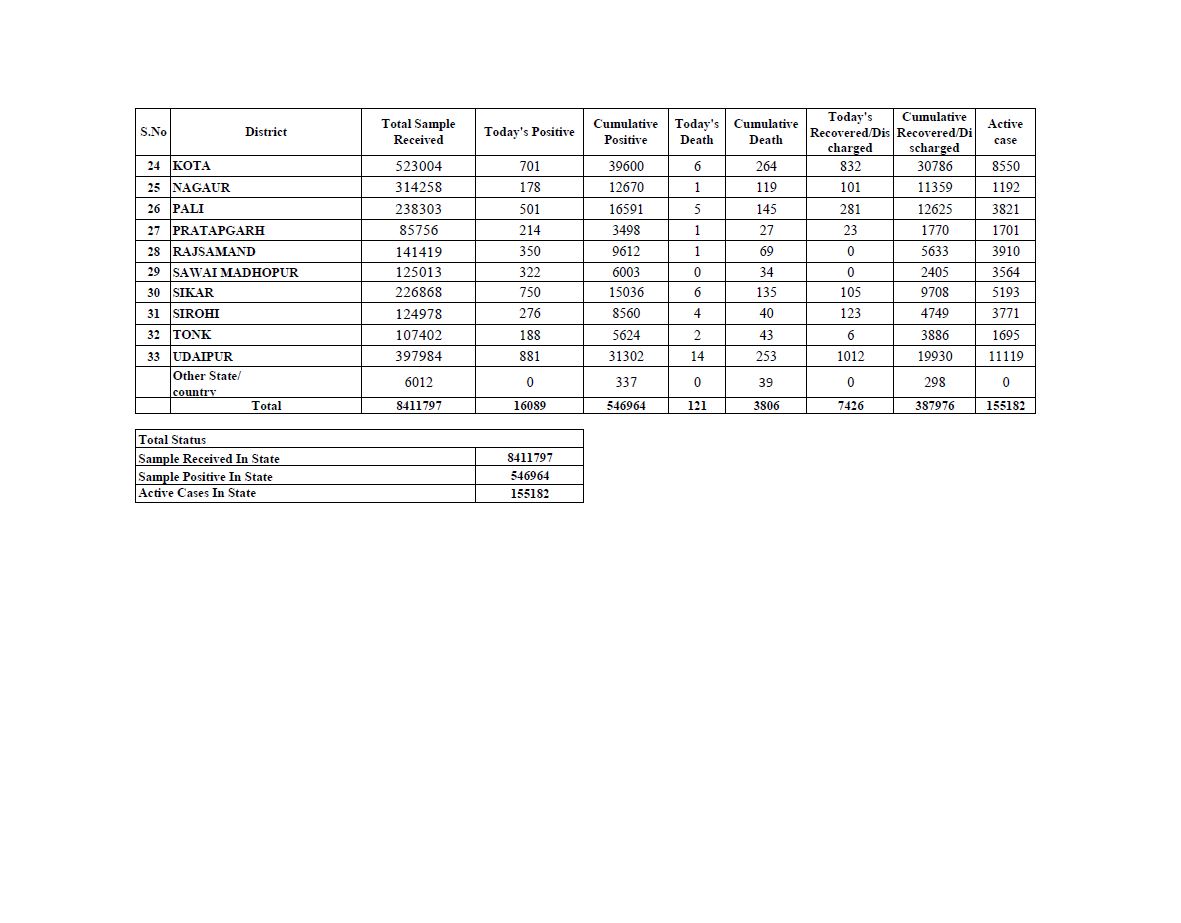 16089 new covid 19 cases in rajasthan, राजस्थान में कोरोना से कुल मौतें, राजस्थान में कोरोना के मामले