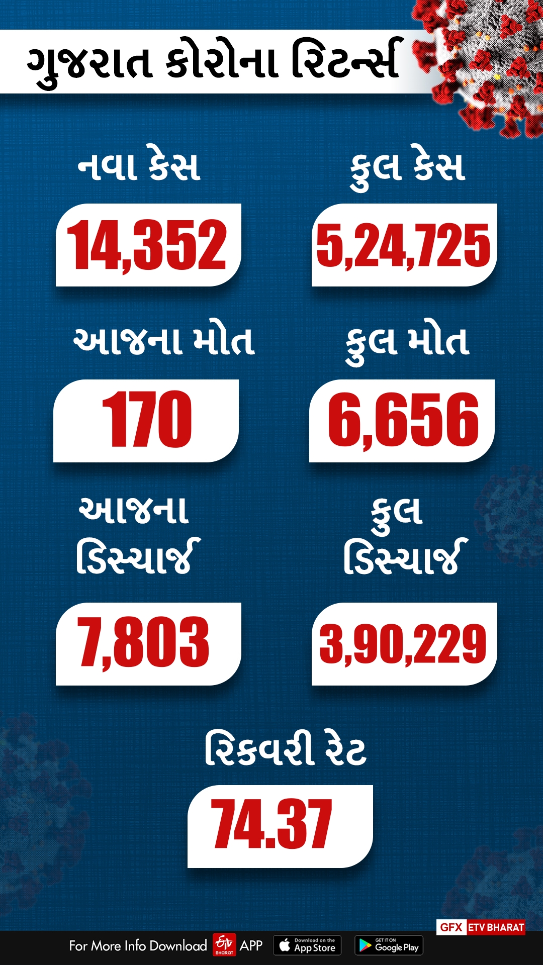 છેલ્લા 24 કલાકમાં 170 દર્દીઓના મોત નિપજ્યા