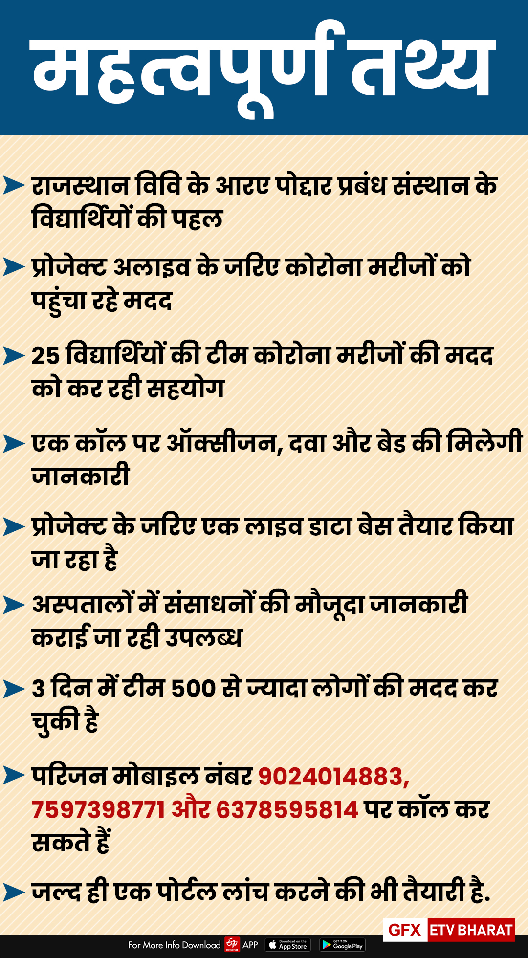 हेल्पलाइन नंबर भी जारी, जयपुर विवि के 25 विद्यार्थियों की टीम है कार्यरत, MBA Students' Project Alive, Providing oxygen, medicine, beds information