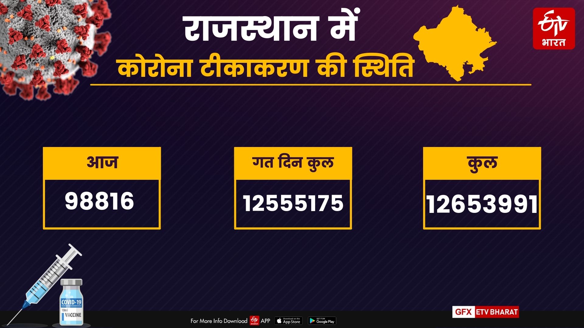 Oxygen cyllender in Rajasthan, ICU availability in Rajasthan, black marketing of remdesivir, रेमडेसिवीर की कालाबाजारी, राजस्थान में ऑक्सीजन बेड