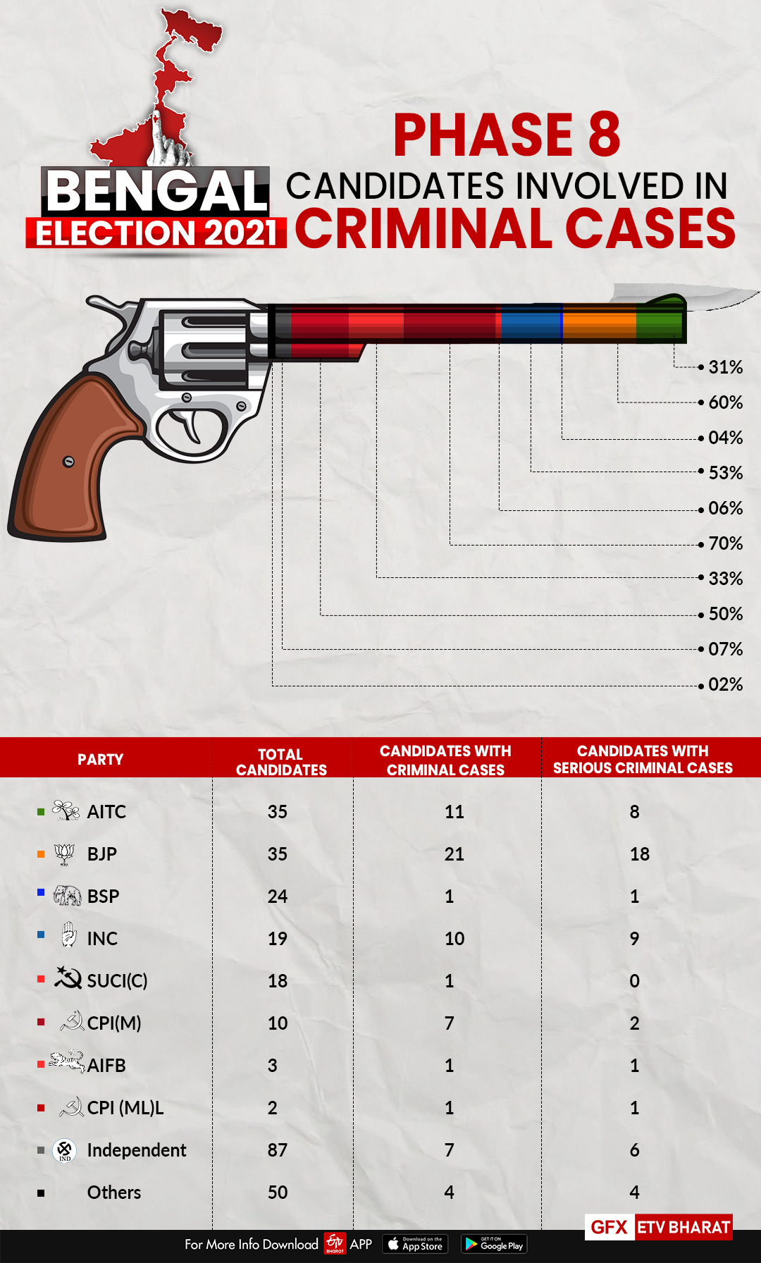 Candidates with criminal background