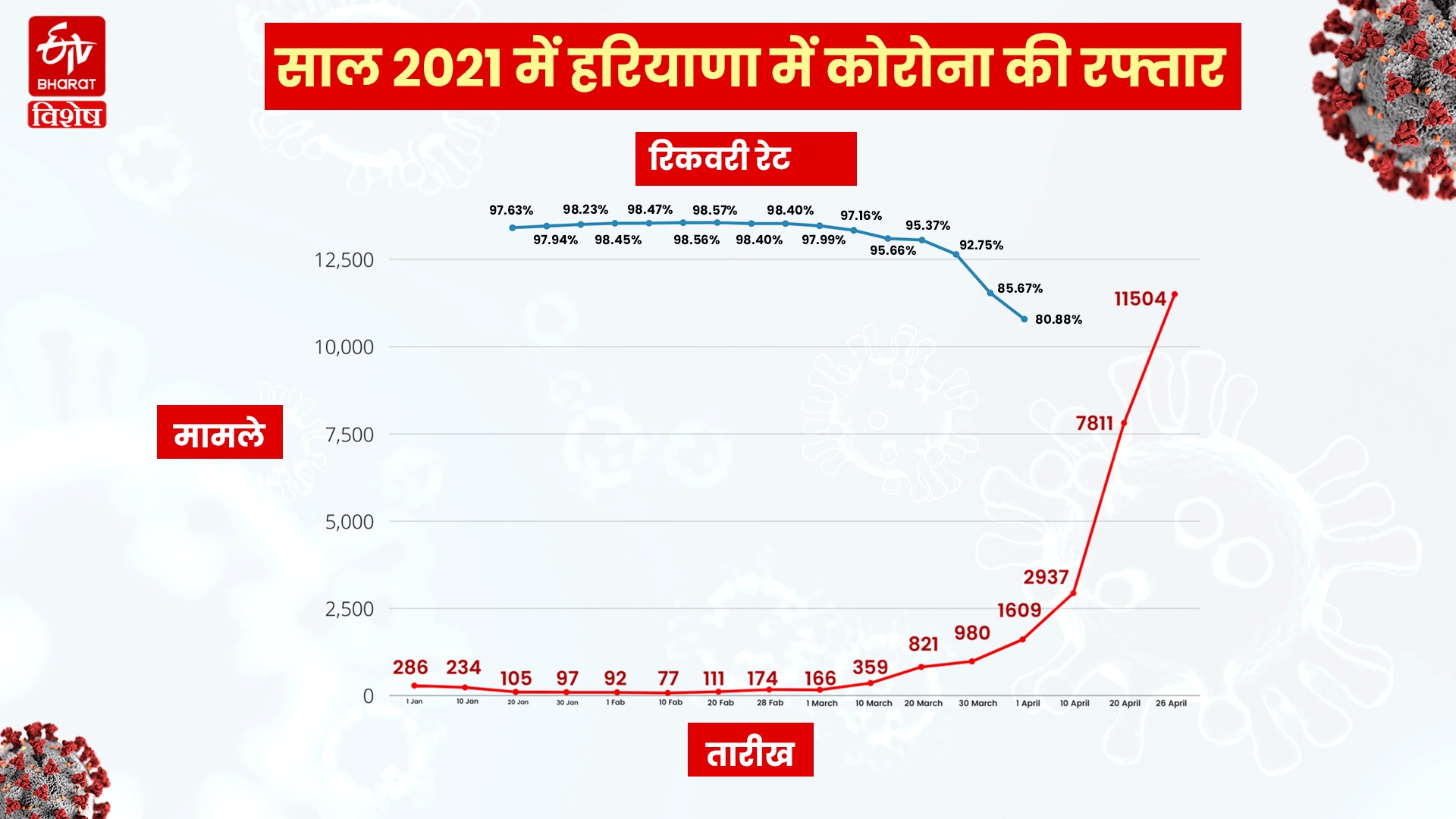 corona speed up by hundred times in last two months in haryana