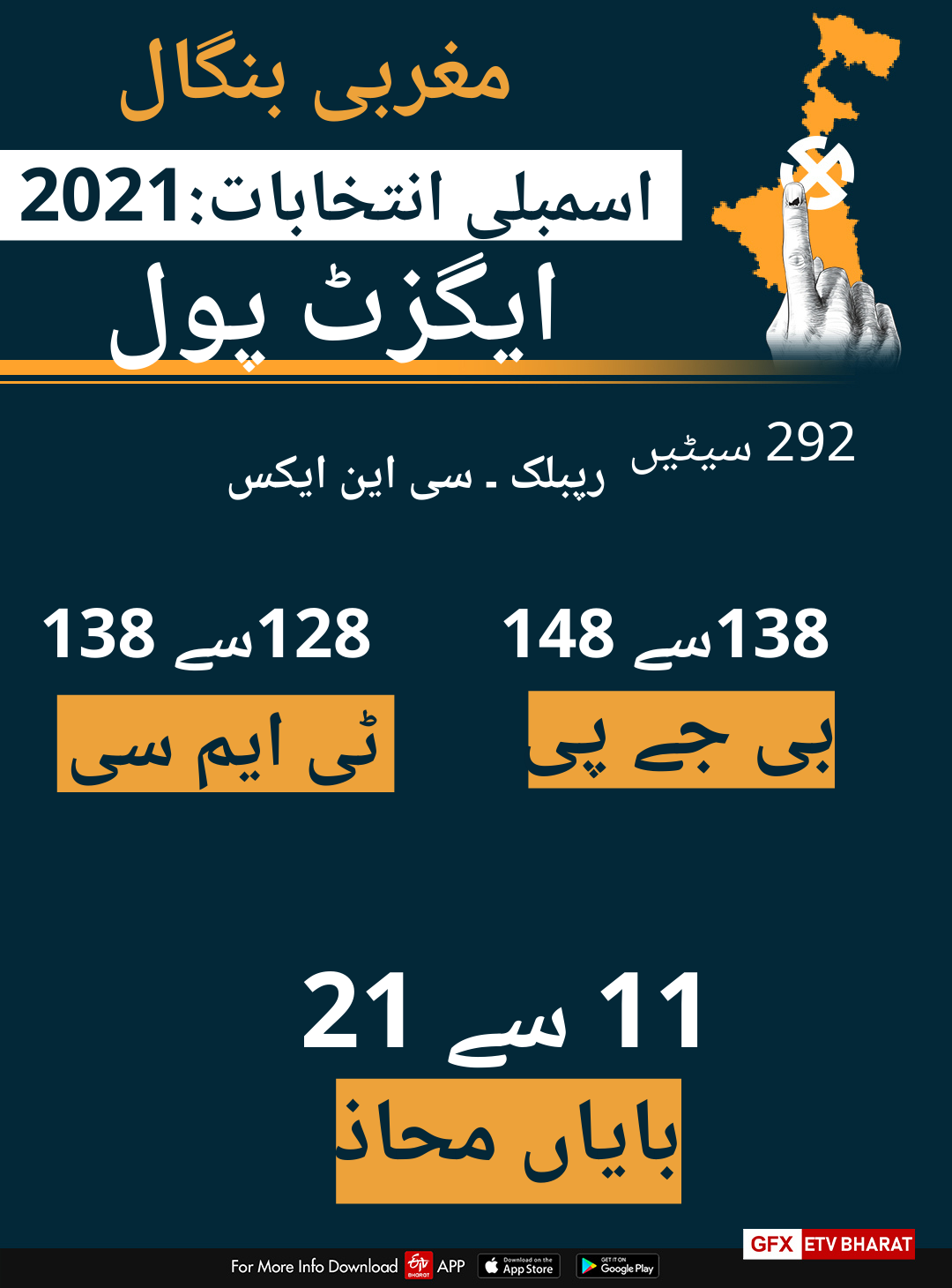 پانچ ریاستوں میں اسمبلی انتخابات: ایگزٹ پول کیا کہتے ہیں؟