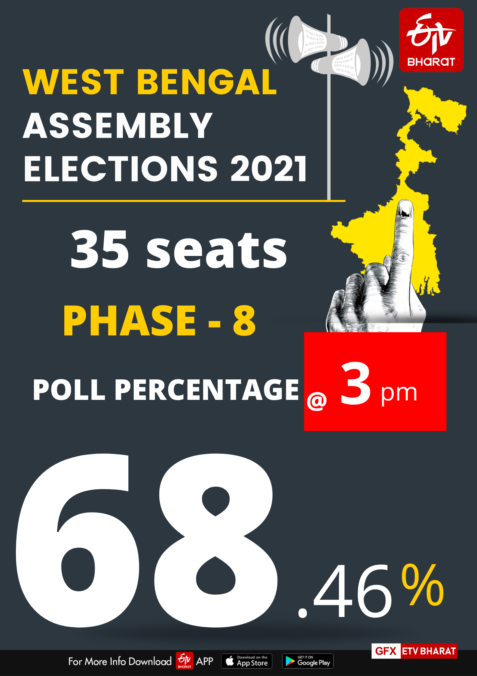 68.46 pc voter turnout recorded till 2:30 pm