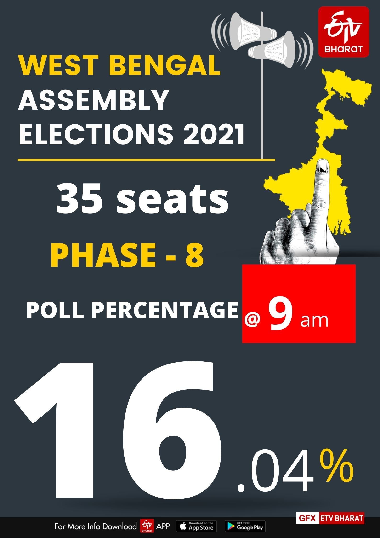 16.04% voter turnout  till 9 am