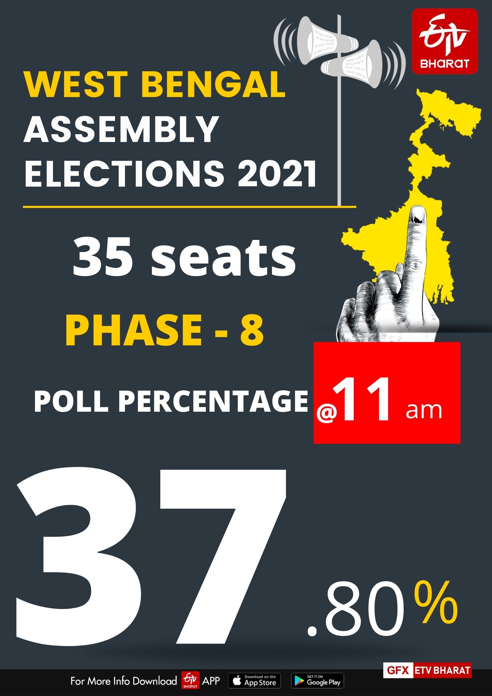 37.80 % voter turnout  till 11 am