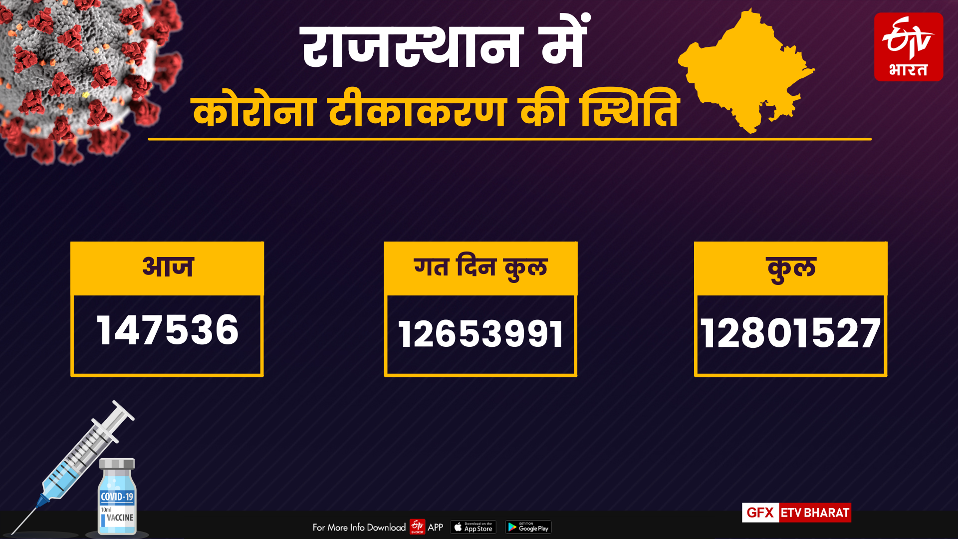 राजस्थान में कोरोना मामले, कोरोना वैक्सीनेशन राजस्थान, covid-19 vaccination, COVID19 cases in Rajasthan, COVID19 Vaccination in Rajasthan