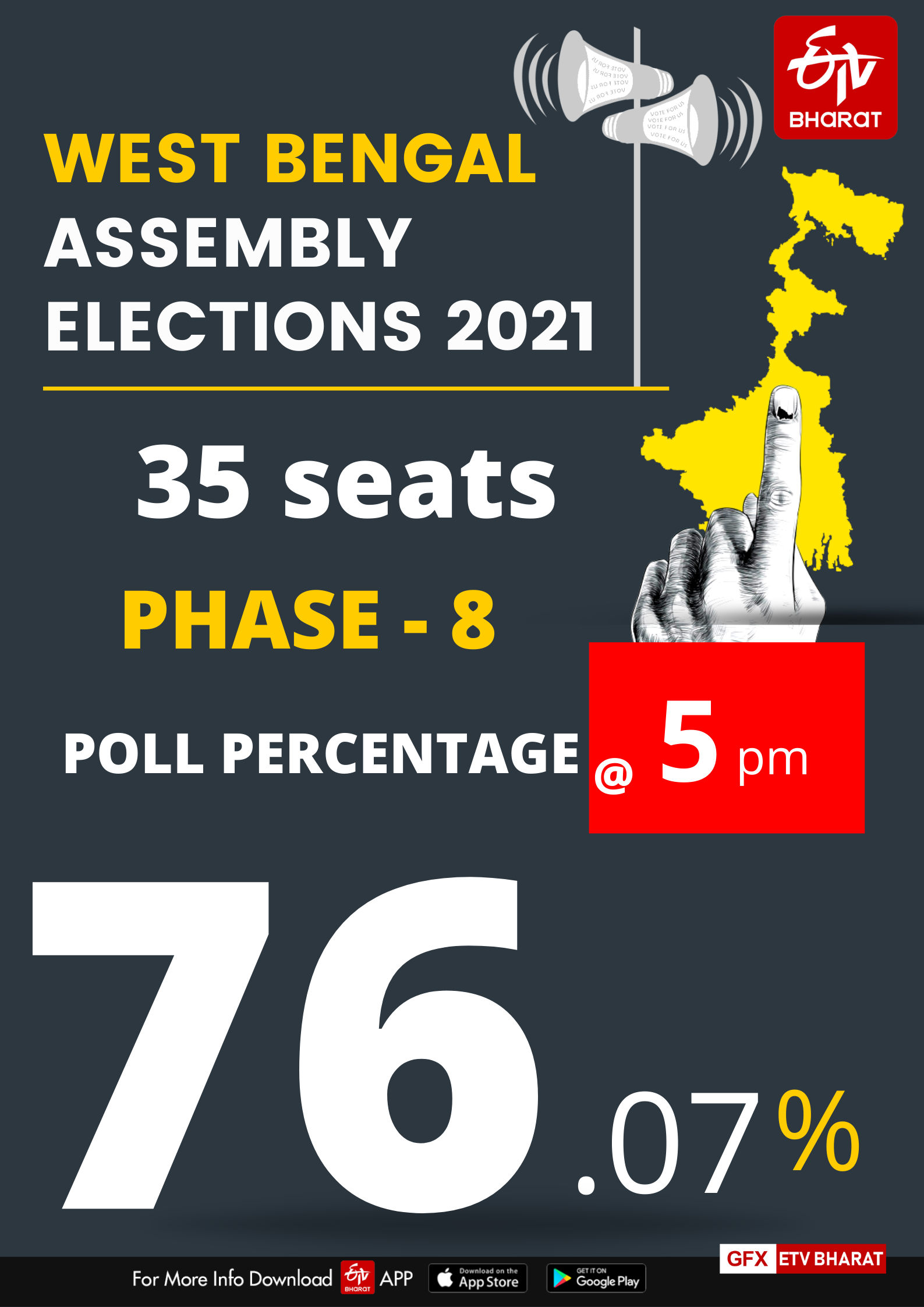 76.07% voter turnout recorded in last phase of election