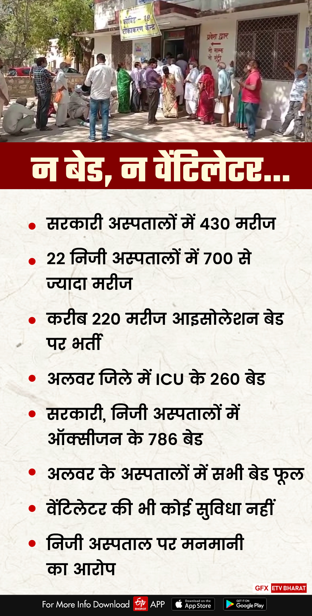 बेड पर वीआईपियों का कब्जा, सामान्य आदमी के लिए बेड नहीं, VIPs occupy beds,  No bed for common man,  Ventilators are also not empty