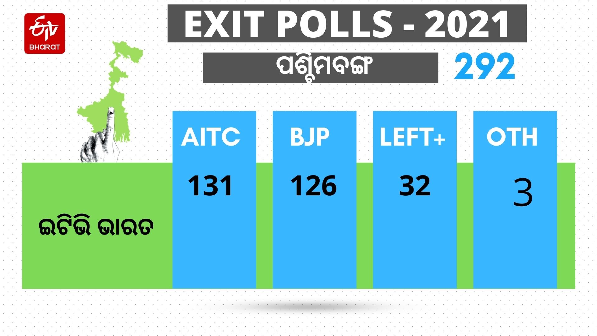 ଇଟିଭି ଭାରତ EXIT POLL: ବଙ୍ଗରେ ଝୁଲା ବିଧାନସଭା, ଆସାମରେ ବିଜେପି ସରକାର !