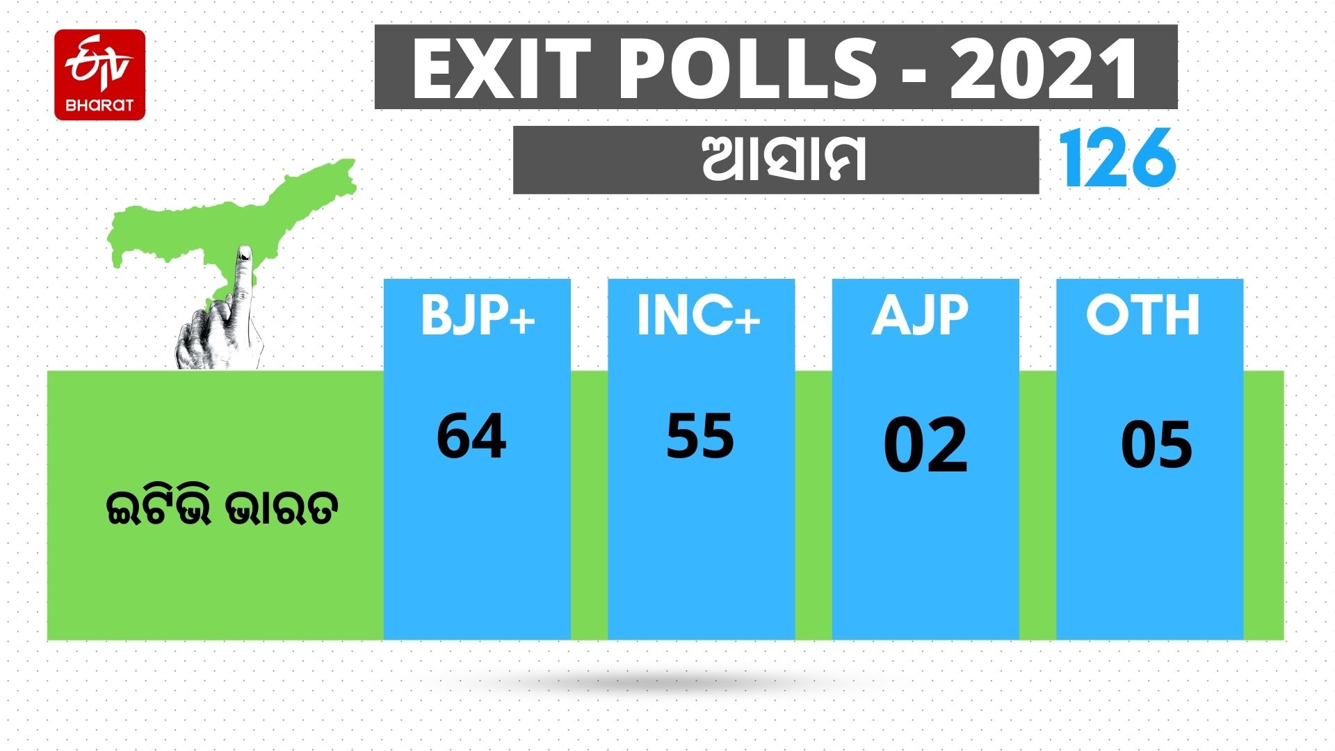 ଇଟିଭି ଭାରତ EXIT POLL: ବଙ୍ଗରେ ଝୁଲା ବିଧାନସଭା, ଆସାମରେ ବିଜେପି ସରକାର !