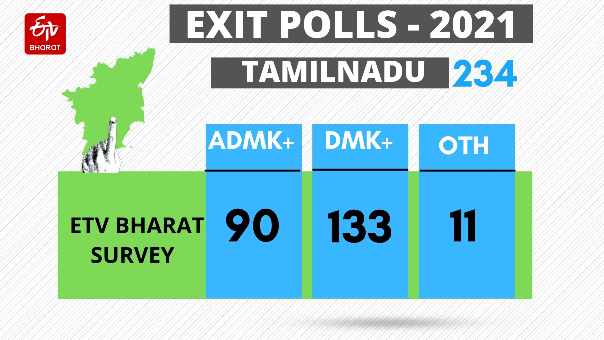 ETV Bharat survey