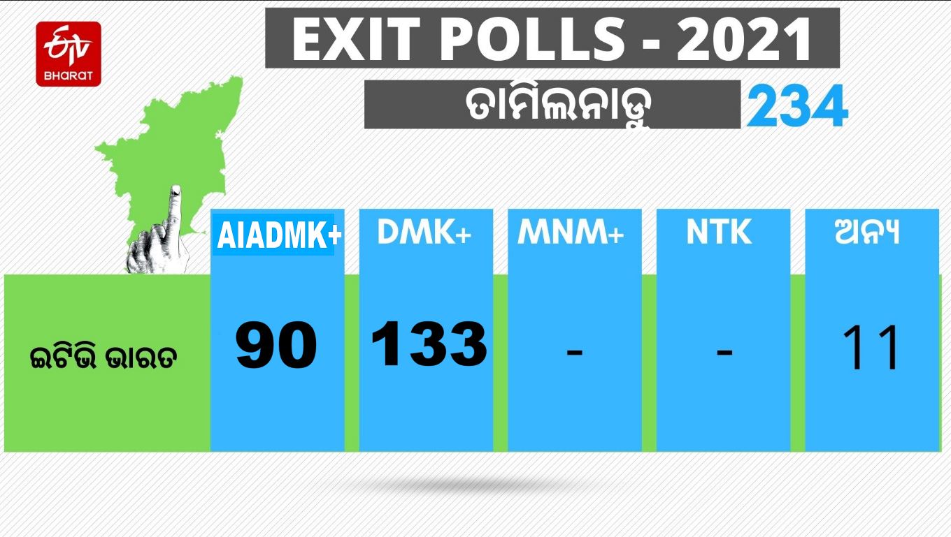 ଇଟିଭି ଭାରତ ଏକଜିଟ୍ ପୋଲ; DMK ଗଢିବ ପରବର୍ତ୍ତୀ ସରକାର