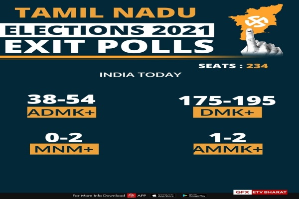 தேர்தலுக்கு பிந்தைய கருத்துக்கணிப்பு - திமுக கூட்டணிக்கு வெற்றி வாய்ப்பு