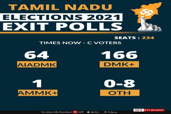 தேர்தலுக்கு பிந்தைய கருத்துக்கணிப்பு - திமுக கூட்டணிக்கு வெற்றி வாய்ப்பு