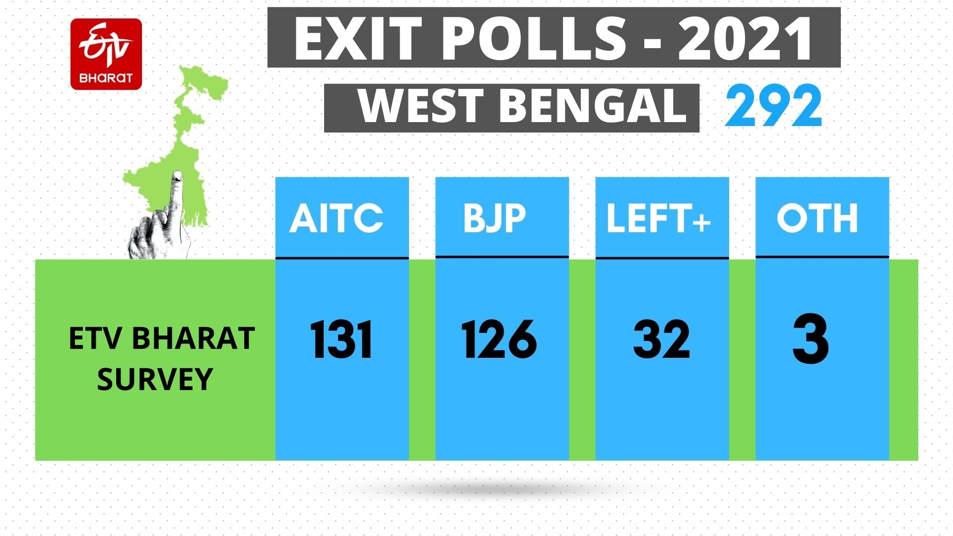 POST POLL PROJECTION