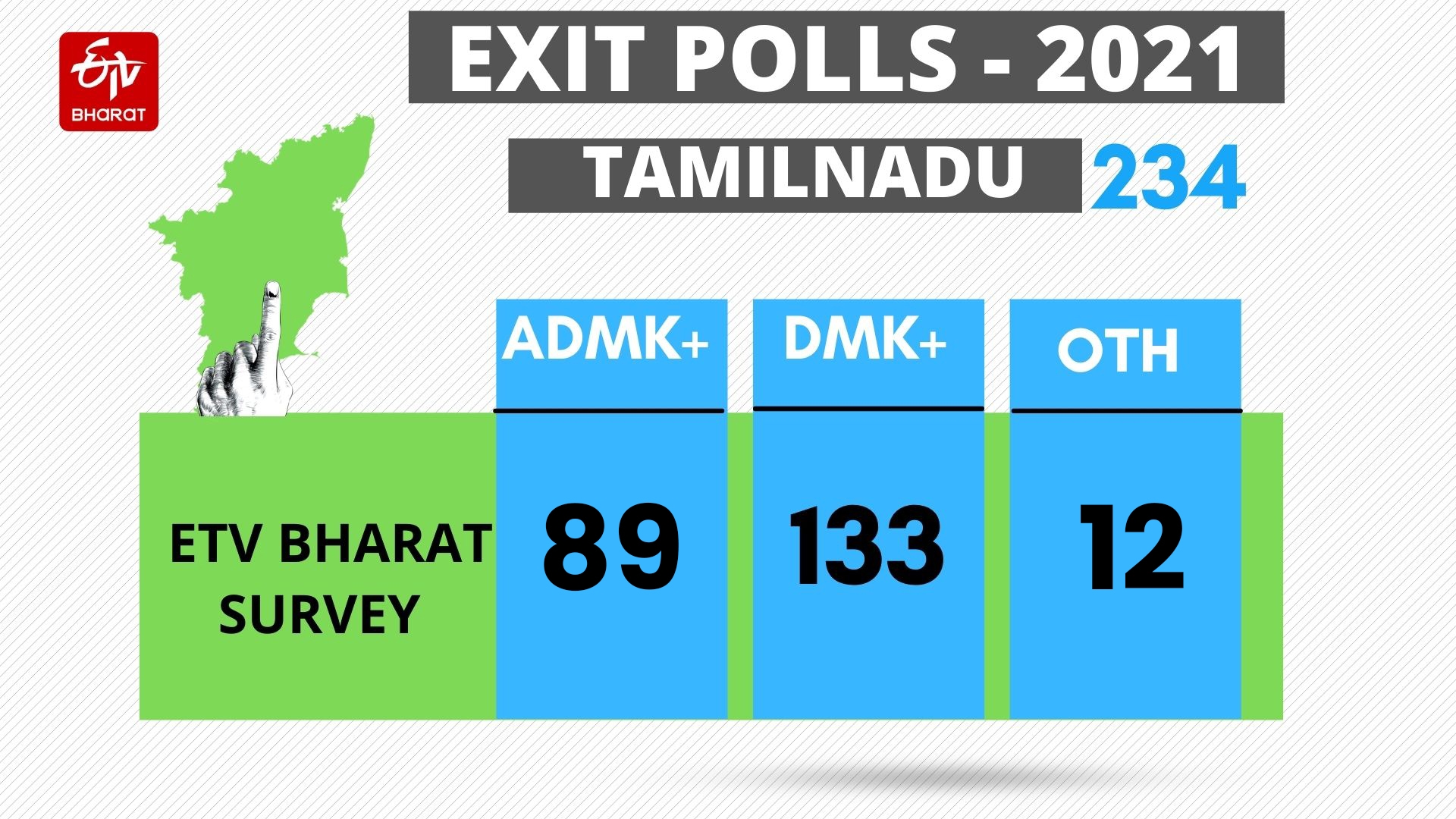 POST POLL PROJECTION