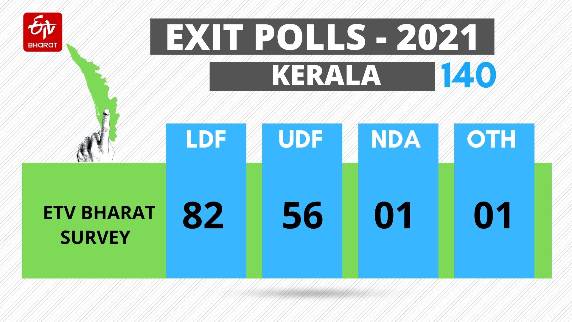 കേരളത്തിൽ തുടർഭരണം  ഇടിവി ഭാരത് സർവെ  കേരളത്തിൽ ഭരണവിരുദ്ധ വികാരമില്ല  കേരള രാഷ്‌ട്രീയം  കേരള പൊളിറ്റിക്‌സ്  കേരളം എൽഡിഎഫ് ഭരിക്കുമെന്ന് സർവെ  ETV Bharat Exit Poll: Kerala  ETV Bharat Kerala Exit Poll  LDF rule again in keral  LDF govern again  ldf