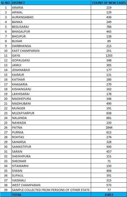 स्वास्थ्य विभाग के आंकड़ें