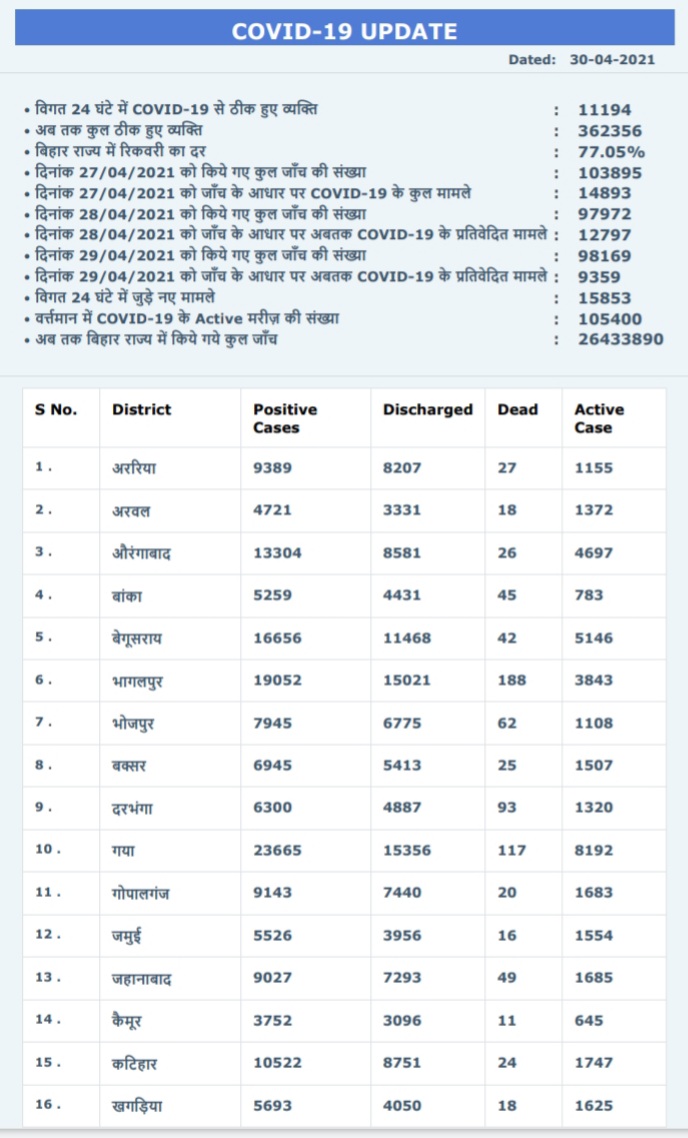 स्वास्थ्य विभाग के आंकड़ें