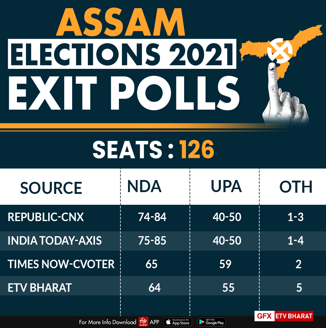 Assam - Exit Poll