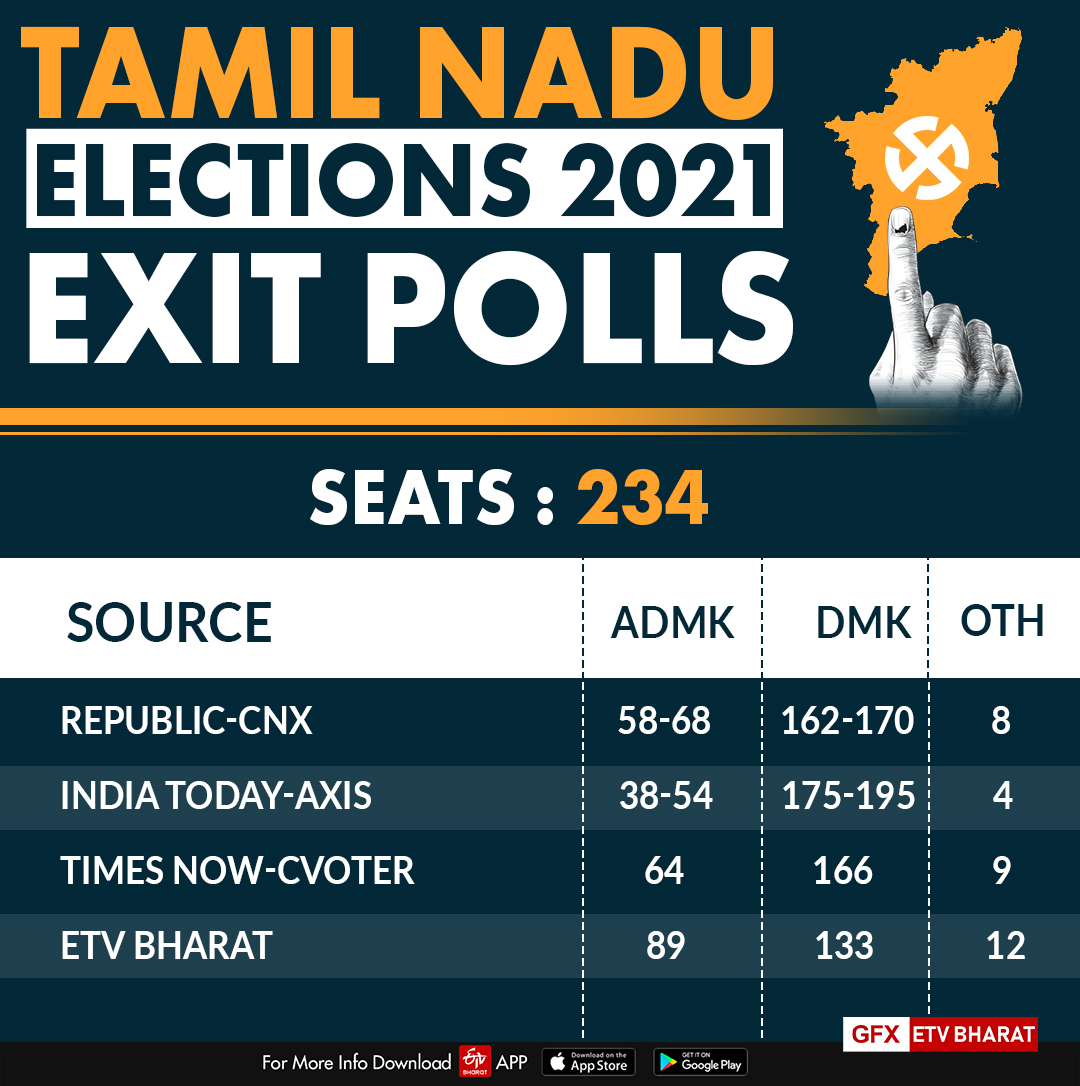 Tamil Nadu - Exit Poll