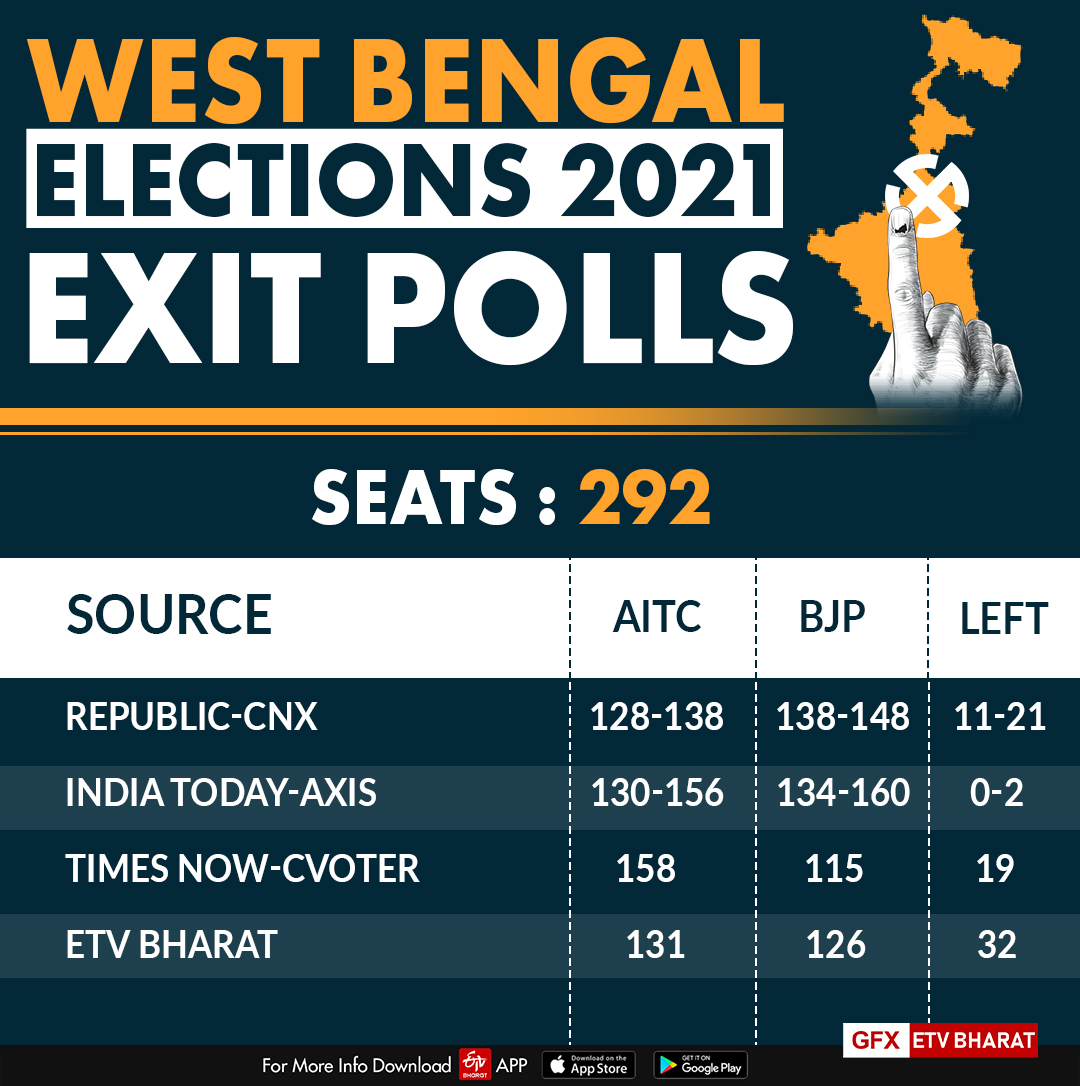 West Bengal  - Exit Poll