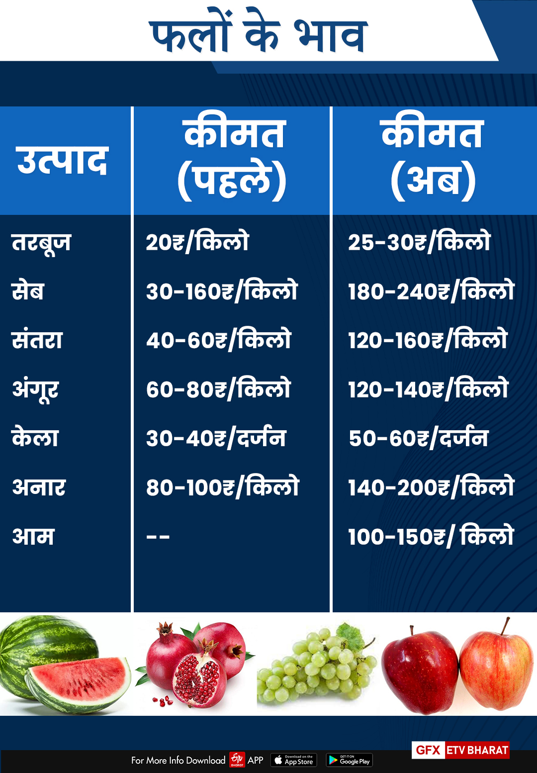 Prices of grocery are increasing rapidly