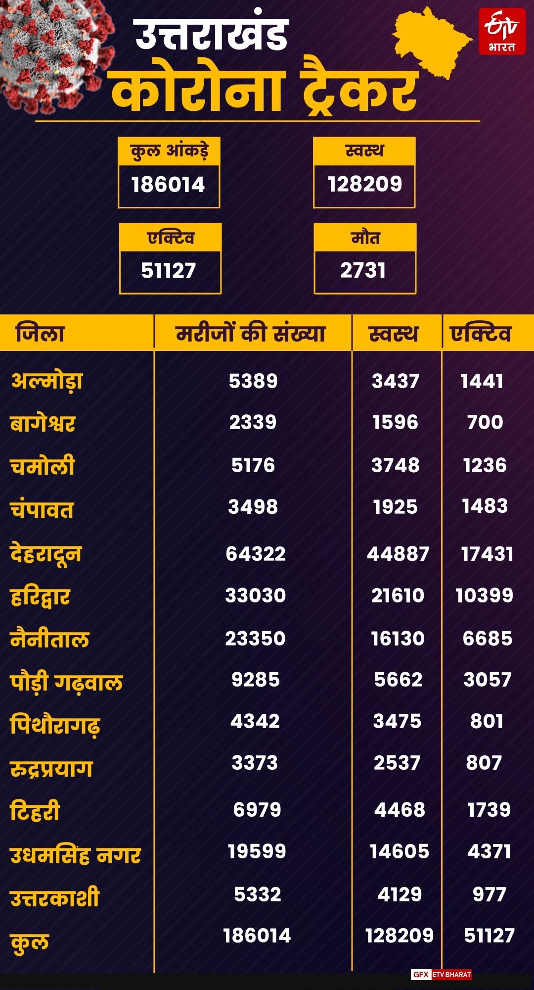 5439 नए संक्रमित मिले