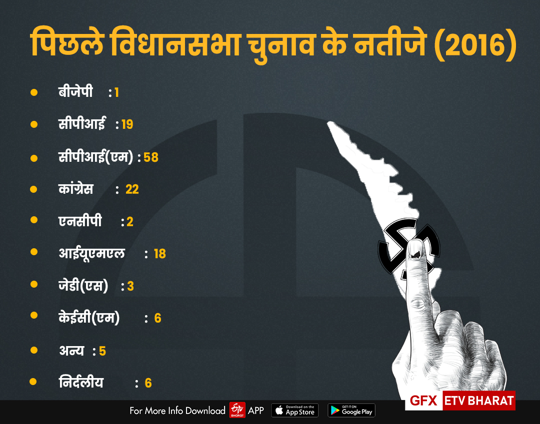 केरल में पिछले चुनाव के नतीजे